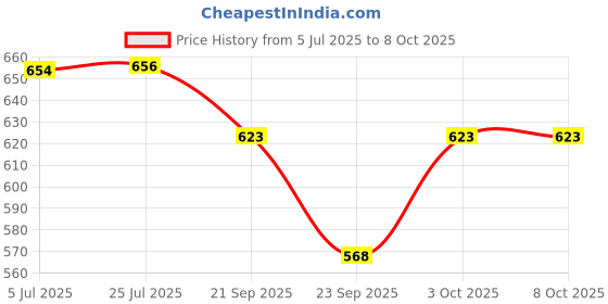 flipkart.com bumtum Baby Cloth Diaper With Insert Reusable & Adjustable, Solid Blue + Solid Pink bumtum Price History Graph from 5 Jul 2025 to 8 Oct 2025