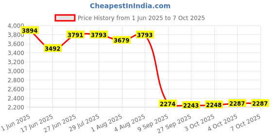 flipkart.com bumtum Baby Cradle with Swing & Mosquito Net, Foldable Cradle With Storage Mat For Baby bumtum Price History Graph from 1 Jun 2025 to 6 Oct 2025