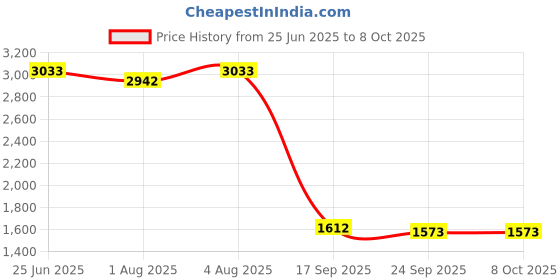 flipkart.com bumtum Baby Cradle with Swing & Mosquito Net, Foldable Cradle With Storage Mat For Baby bumtum Price History Graph from 25 Jun 2025 to 6 Oct 2025