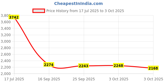 flipkart.com bumtum Baby Cradle with Swing & Mosquito Net, Foldable Cradle With Storage Mat For Baby bumtum Price History Graph from 17 Jul 2025 to 3 Oct 2025