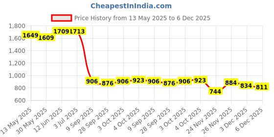 flipkart.com bumtum Baby Diaper Bag For Mothers Spacious Waterproof Backpack With Multiple Pockets Mothers Maternity Bags for Travel Diaper Backpack bumtum Price History Graph from 13 May 2025 to 6 Dec 2025