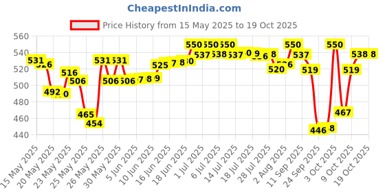 flipkart.com bumtum Baby Diaper Pants Double Layer Leakage Protection High Absorb Technology - L bumtum Price History Graph from 15 May 2025 to 17 Oct 2025