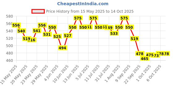flipkart.com bumtum Baby Diaper Pants Double Layer Leakage Protection High Absorb Technology - M bumtum Price History Graph from 15 May 2025 to 14 Oct 2025
