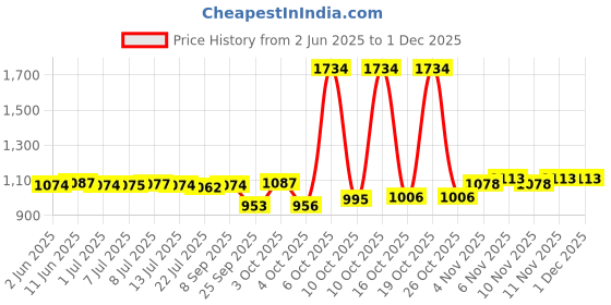 flipkart.com bumtum Baby Diaper Pants Double Layer Leakage Protection High Absorb Technology - M bumtum Price History Graph from 2 Jun 2025 to 1 Dec 2025