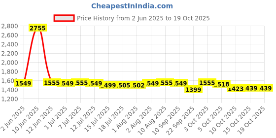 flipkart.com bumtum Baby Diaper Pants Double Layer Leakage Protection High Absorb Technology - M bumtum Price History Graph from 2 Jun 2025 to 18 Oct 2025