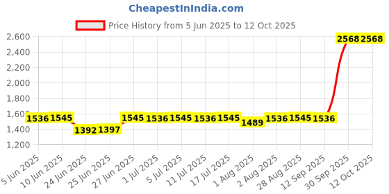 flipkart.com bumtum Baby Diaper Pants Double Layer Leakage Protection High Absorb Technology - S bumtum Price History Graph from 5 Jun 2025 to 12 Oct 2025
