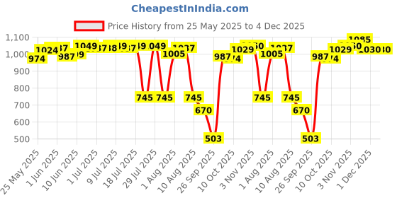 flipkart.com bumtum Baby Diaper Pants Double Layer Leakage Protection High Absorb Technology - S bumtum Price History Graph from 25 May 2025 to 4 Dec 2025