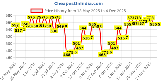 flipkart.com bumtum Baby Diaper Pants Double Layer Leakage Protection High Absorb Technology - S bumtum Price History Graph from 18 May 2025 to 4 Dec 2025