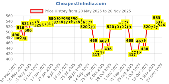 flipkart.com bumtum Baby Diaper Pants Double Layer Leakage Protection High Absorb Technology - XL bumtum Price History Graph from 20 May 2025 to 28 Nov 2025