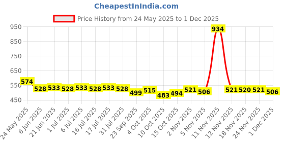 flipkart.com bumtum Baby Diaper Pants Double Layer Leakage Protection High Absorb Technology - XL bumtum Price History Graph from 24 May 2025 to 30 Nov 2025