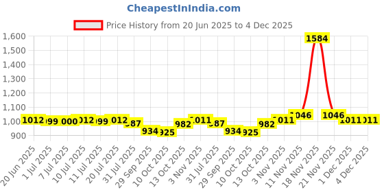 flipkart.com bumtum Baby Diaper Pants Double Layer Leakage Protection High Absorb Technology - XL bumtum Price History Graph from 20 Jun 2025 to 4 Dec 2025