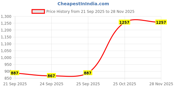 flipkart.com bumtum Baby Diaper Pants Double Layer Leakage Protection High Absorb Technology - XL bumtum Price History Graph from 21 Sep 2025 to 28 Nov 2025