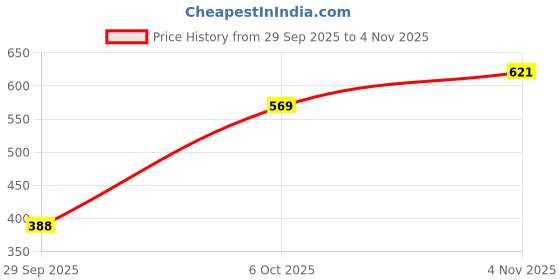 flipkart.com bumtum Baby Gentle 99% Pure Water Soft Moisturizing Wet Wipes With Lid bumtum Price History Graph from 29 Sep 2025 to 4 Nov 2025