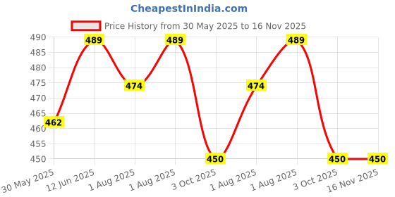 flipkart.com bumtum Baby Laundry Detergent, Plant Based Paraben & Sulfate Free Formula bumtum Price History Graph from 30 May 2025 to 16 Nov 2025