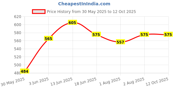 flipkart.com bumtum Baby Potty Training Toilet Seat Without Line Fits & Oval Toilet Non-Slip ForKids Potty Seat bumtum Price History Graph from 30 May 2025 to 12 Oct 2025