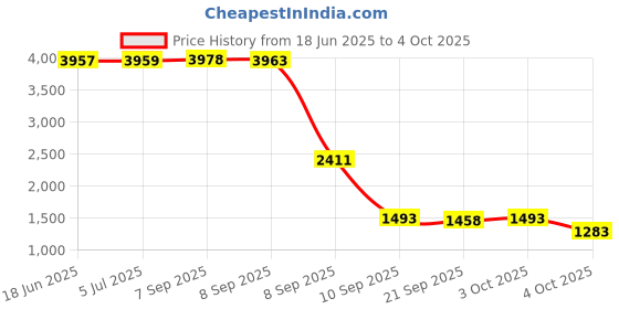flipkart.com bumtum Baby Rocker Cum Bouncer Multi-Position Reclining, with Calming Music Toy Rocker and Bouncer bumtum Price History Graph from 18 Jun 2025 to 4 Oct 2025