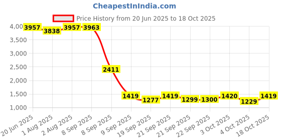 flipkart.com bumtum Baby Rocker Cum Bouncer Multi-Position Reclining, with Calming Music Toy Rocker and Bouncer bumtum Price History Graph from 20 Jun 2025 to 18 Oct 2025