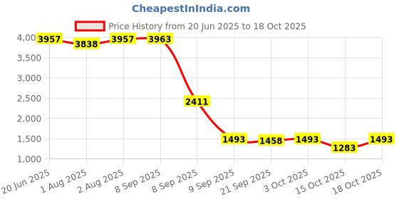 flipkart.com bumtum Baby Rocker Cum Bouncer Multi-Position Reclining, with Calming Music Toy Rocker and Bouncer bumtum Price History Graph from 20 Jun 2025 to 18 Oct 2025