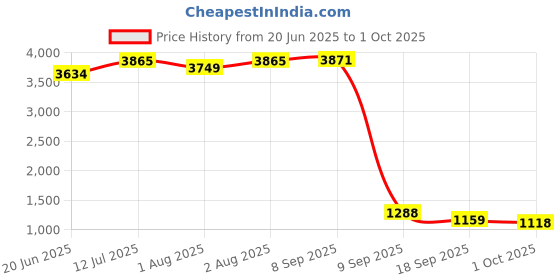flipkart.com bumtum Baby Slim Trim Pram For 6 to 36 Months, Reclining backrest For Kids Stroller bumtum Price History Graph from 20 Jun 2025 to 1 Oct 2025