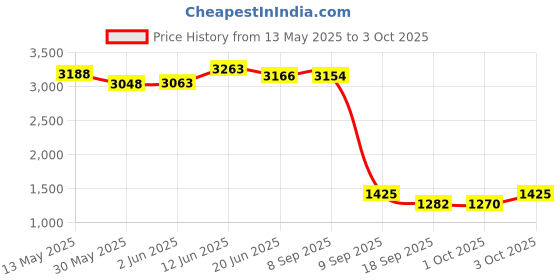flipkart.com bumtum Baby Slim Trim Stroller/Pram For 6 to 36 Months, Reclining backrest For Kids Stroller bumtum Price History Graph from 13 May 2025 to 3 Oct 2025