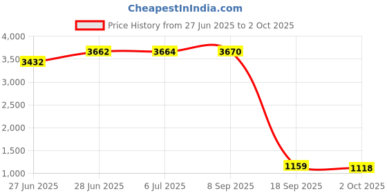 flipkart.com bumtum Baby Slim Trim Stroller/Pram For 6 to 36 Months, Reclining backrest For Kids Stroller bumtum Price History Graph from 27 Jun 2025 to 2 Oct 2025