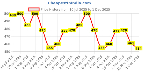 flipkart.com bumtum Baby Soft Cushion Potty Seat With Handle ForComfort Suitable For Potty Training Potty Seat bumtum Price History Graph from 10 Jul 2025 to 1 Dec 2025