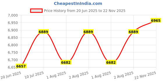 flipkart.com bumtum Baby Stroller/Pram For 0 to 3Yrs. Adjustable Backrest Reversible Handlebar Stroller bumtum Price History Graph from 20 Jun 2025 to 22 Nov 2025