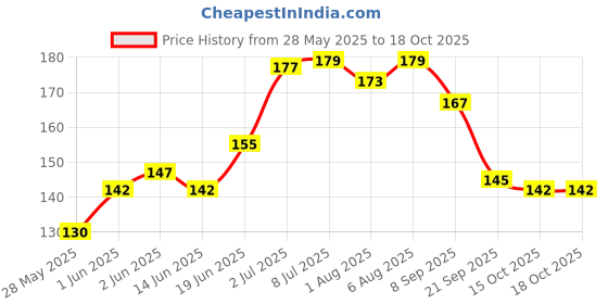 flipkart.com bumtum Baby Wet Wipes with Lid | Paraben & Sulfate Free (Pack of 1) bumtum Price History Graph from 28 May 2025 to 16 Oct 2025