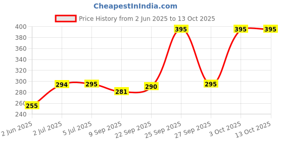 flipkart.com bumtum Baby Wet Wipes with Lid | Paraben & Sulfate Free (Pack of 3) bumtum Price History Graph from 2 Jun 2025 to 13 Oct 2025