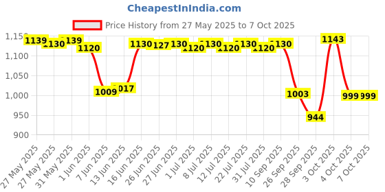 flipkart.com bumtum Chhota Bheem Premium Baby Pull-Up Diaper Pants with Aloe Vera,Wetness Indicator and 12 Hours Absorption Combo Pack - Small - S bumtum Price History Graph from 27 May 2025 to 7 Oct 2025