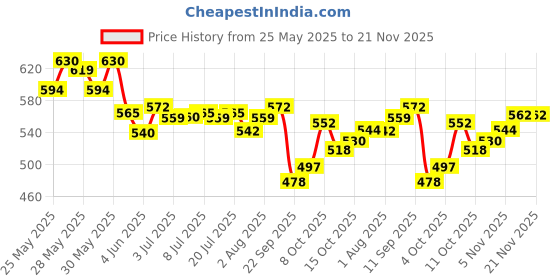flipkart.com bumtum Chhota Bheem Premium Baby Pull-Up Diaper Pants with Aloe Vera,Wetness Indicator and 12 Hours Absorption - Extra Large - XL bumtum Price History Graph from 25 May 2025 to 21 Nov 2025