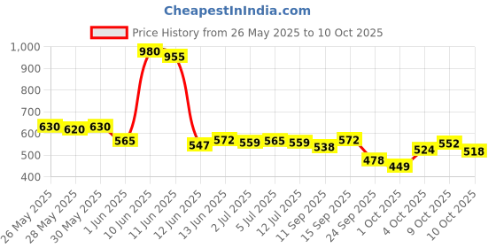 flipkart.com bumtum Chhota Bheem Premium Baby Pull-Up Diaper Pants with Aloe Vera,Wetness Indicator and 12 Hours Absorption - Large - L bumtum Price History Graph from 26 May 2025 to 10 Oct 2025