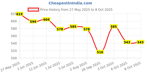 flipkart.com bumtum Chhota Bheem Premium Baby Pull-Up Diaper Pants with Aloe Vera,Wetness Indicator and 12 Hours Absorption - Small - S bumtum Price History Graph from 27 May 2025 to 8 Oct 2025