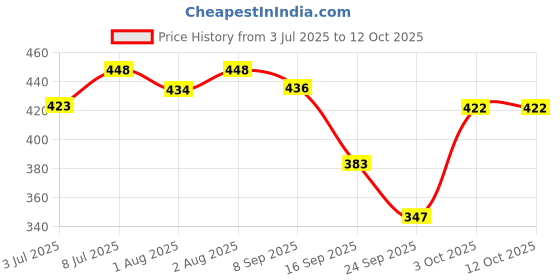 flipkart.com bumtum Chhota Bheem Premium Baby Pull-Up Diaper Pants with Aloe Vera,Wetness Indicator and 12 Hours Absorption - XXLarge - XXL bumtum Price History Graph from 3 Jul 2025 to 11 Oct 2025