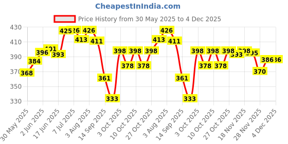 flipkart.com bumtum Chota Bheem Baby Diaper Pants with Leakage Protection -12 to 17 Kg Pack of 1) - XL bumtum Price History Graph from 30 May 2025 to 4 Dec 2025