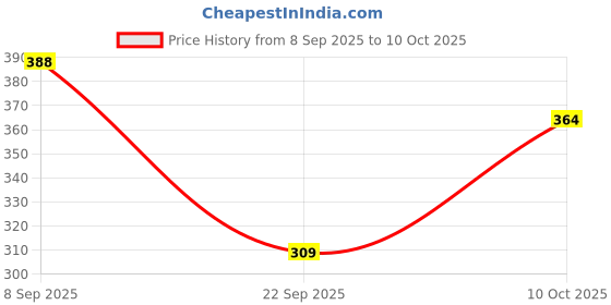 flipkart.com bumtum Chota Bheem Gentle Moisturizing Wet Wipes With Lid-288 Pcs. & Baby Soap 50 Gram bumtum Price History Graph from 8 Sep 2025 to 10 Oct 2025