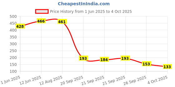 flipkart.com bumtum Cotton Baby Bed Sized Bedding Set bumtum Price History Graph from 1 Jun 2025 to 4 Oct 2025