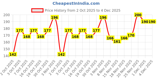 flipkart.com bumtum Cotton Baby Bed Sized Bedding Set bumtum Price History Graph from 2 Oct 2025 to 4 Dec 2025