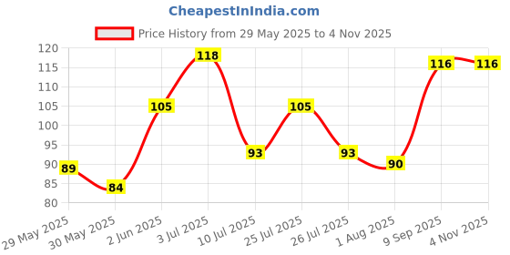flipkart.com bumtum Cotton, Fleece Baby Bed Protecting Mat bumtum Price History Graph from 29 May 2025 to 2 Nov 2025