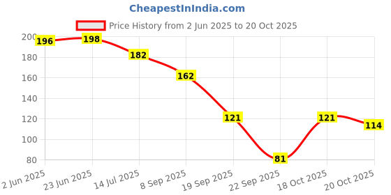 flipkart.com bumtum Cotton, Fleece Baby Bed Protecting Mat bumtum Price History Graph from 2 Jun 2025 to 20 Oct 2025