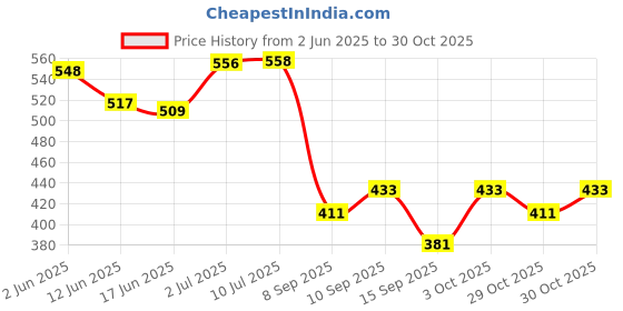 flipkart.com bumtum Cotton, Fleece Baby Bed Protecting Mat bumtum Price History Graph from 2 Jun 2025 to 29 Oct 2025