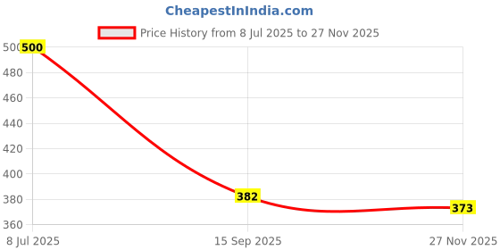 flipkart.com bumtum Cotton, Fleece Baby Bed Protecting Mat bumtum Price History Graph from 8 Jul 2025 to 27 Nov 2025