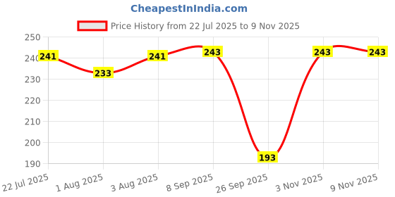 flipkart.com bumtum Cotton, Fleece Baby Bed Protecting Mat bumtum Price History Graph from 22 Jul 2025 to 8 Nov 2025