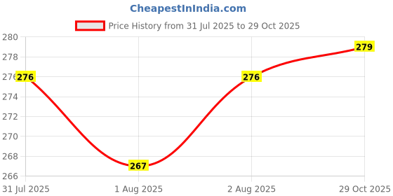 flipkart.com bumtum Cotton, Fleece Baby Bed Protecting Mat bumtum Price History Graph from 31 Jul 2025 to 29 Oct 2025
