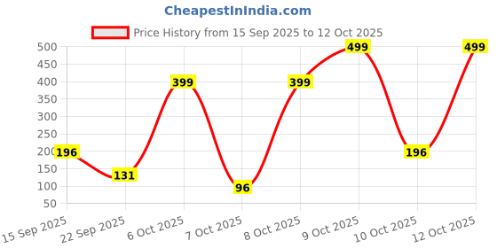 flipkart.com bumtum Cotton, Fleece Baby Bed Protecting Mat bumtum Price History Graph from 15 Sep 2025 to 12 Oct 2025