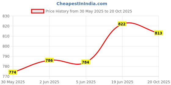 flipkart.com bumtum Crawling Crab Musical Toy LED Lights Rechargeable Electronic Walking Moving Toy bumtum Price History Graph from 30 May 2025 to 20 Oct 2025