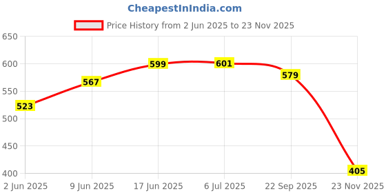 flipkart.com bumtum Dancing Cactus Talking Plush Toy with Singing & Recording Function bumtum Price History Graph from 2 Jun 2025 to 23 Nov 2025