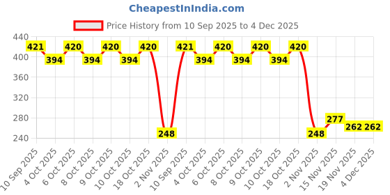 flipkart.com bumtum Educational Learning Toys Board For Kids bumtum Price History Graph from 10 Sep 2025 to 3 Dec 2025