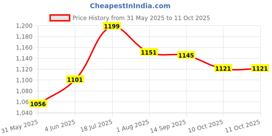 flipkart.com bumtum Fashion Boy Scooter Balancing 360°Degree Rotating Dancing bumtum Price History Graph from 31 May 2025 to 10 Oct 2025