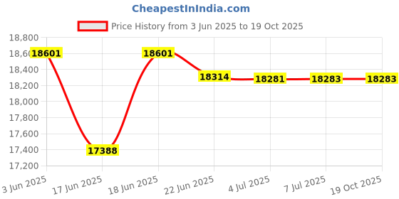 flipkart.com bumtum Jeep Ride On Toy for Kids | Battery Operated Car with Light & Music Jeep Battery Operated Ride On bumtum Price History Graph from 3 Jun 2025 to 18 Oct 2025